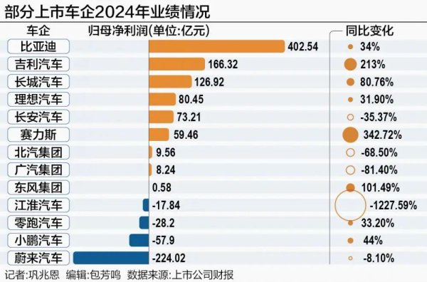 双悦网 上市车企2024年“成绩单”来了，新一轮排位有哪些变化？
