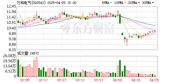 易云达配资 万和电气2024年实现营收净利双增长 一季度延续增长态势