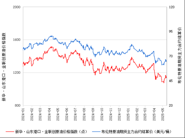 瑞银网配资 新华指数 | 5月16日山东港口原油现货价格指数较前一交易日上涨