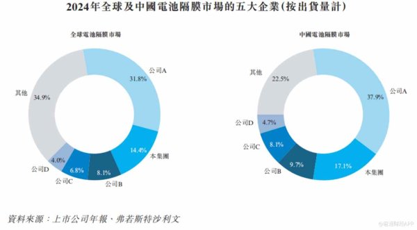 联富配资 星源材质：锂电隔膜售价连降，加码全球化能否校准价值坐标