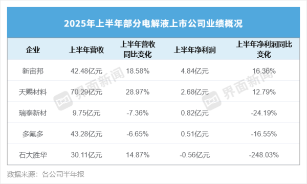申宝证券 营收领跑但净利增速承压 “电解液”老大天赐材料盈利能力不敌新宙邦