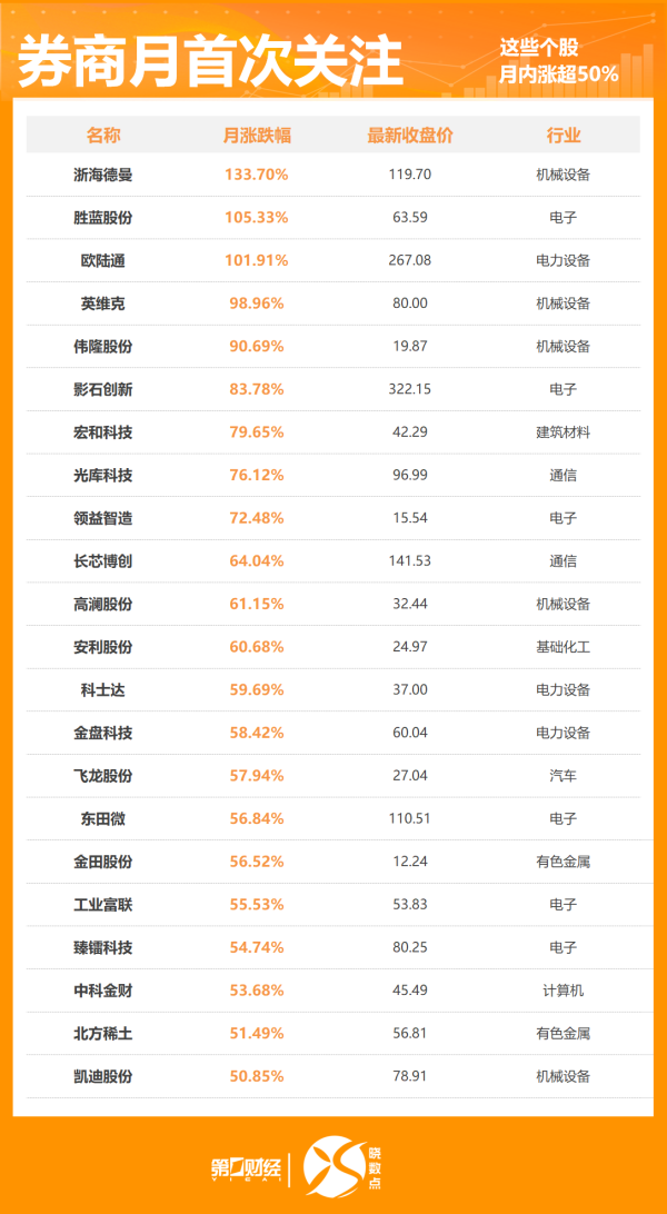 金铺子配资 晓数点丨8月422股获券商首次关注！这只股距目标价还有44%上涨空间
