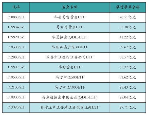 启兴网 两市ETF两融余额增加19.32亿元丨ETF融资融券日报