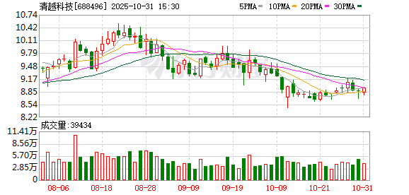 牛金财富 清越科技涉嫌财务造假被证监会立案 曾因业务财务核算不规范收警示函